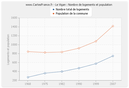 Le Vigan : Nombre de logements et population